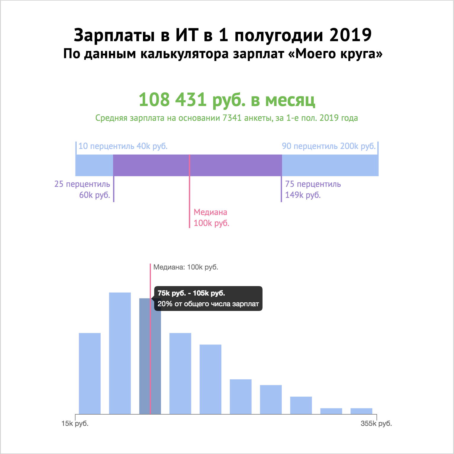 Руководитель ит проектов зарплата