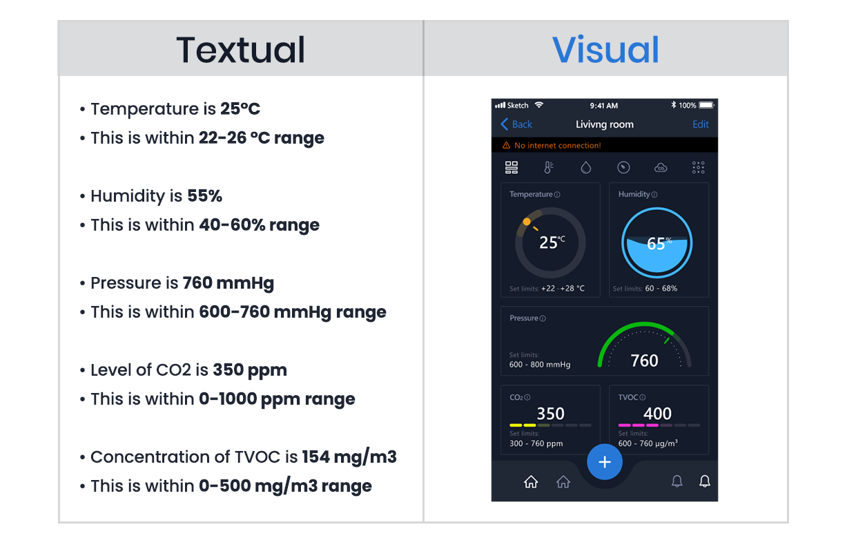 Text vs Visualization