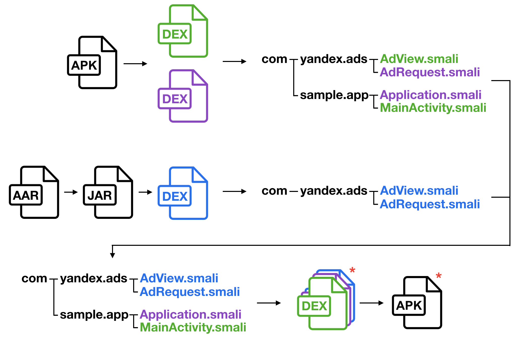 Mobile sdk. SDK интеграция. Yandex mobile ads SDK. SDK взаимодействие картинки. Cac vaglidit smali.