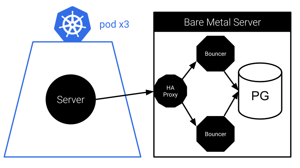 Level postgres. Pgbouncer. Postgres Insert several values.