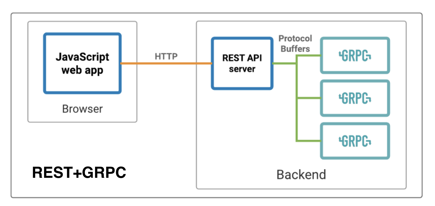 Protocol buffers