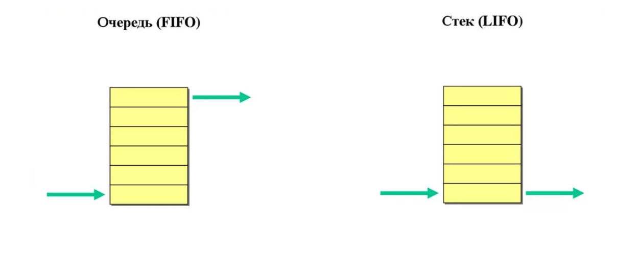 Как работает стек. Стек и очередь. Стек это в программировании. Stack и очередь. Структуры данных очередь и стек.