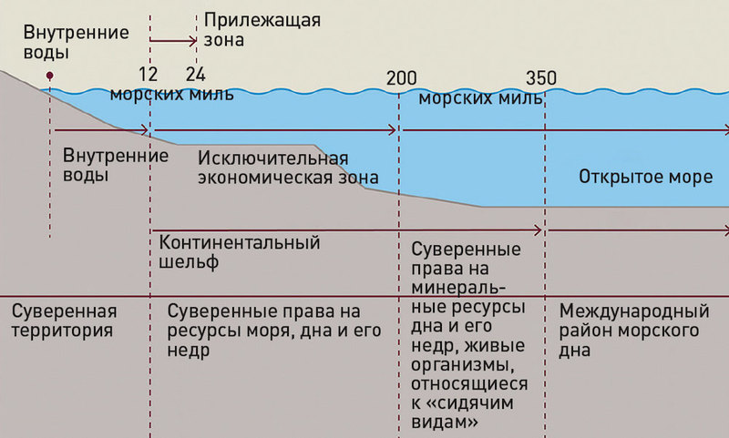 Внутренняя территория. Юрисдикция РФ на континентальном шельфе. Зоны континентального шельфа России на карте. Зоны континентального шельфа России. Континентальный шельф экономическая зона зона.