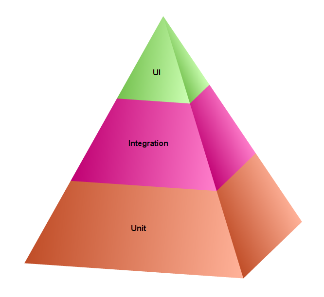 Тест пирамидка. Пирамида Майкла Коэна. Уровни пирамиды тестирования. Пирамида тестирования java. Пирамида автоматизированного тестирования.