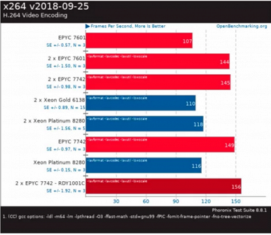 64-ядерный процессор AMD Epyc 7742 обошел более дорогой 28-ядерный Xeon Platinum 8280 по тестам OpenBenchmarking