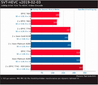 64-ядерный процессор AMD Epyc 7742 обошел более дорогой 28-ядерный Xeon Platinum 8280 по тестам OpenBenchmarking