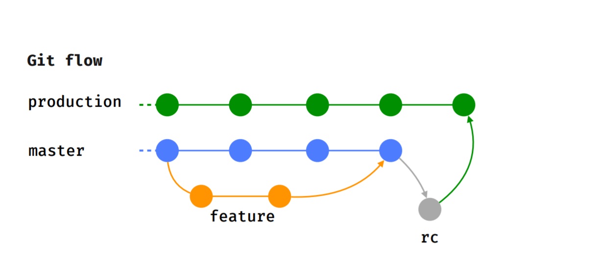 Git flow схема