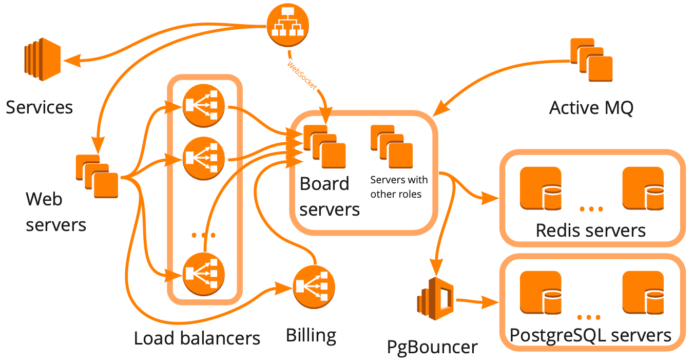 Server loading. Нагрузочное тестирование сервера. Active web service. Taurus нагрузочное тестирование. Нагрузочное тестирование web-сервера таблица.