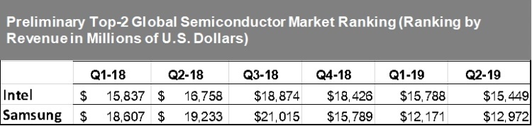 Samsung сокращает отставание от Intel на глобальном рынке полупроводниковой продукции