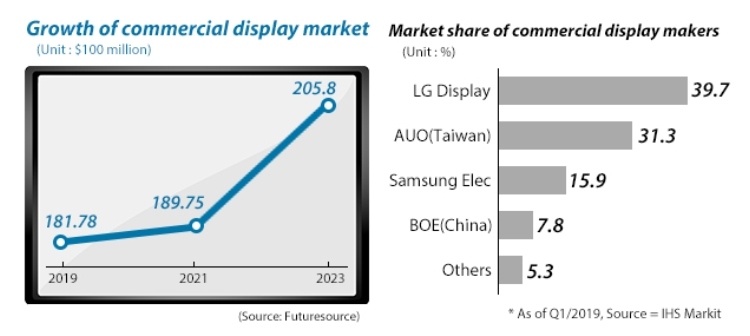 LG Display нарастит производство дисплеев премиального уровня