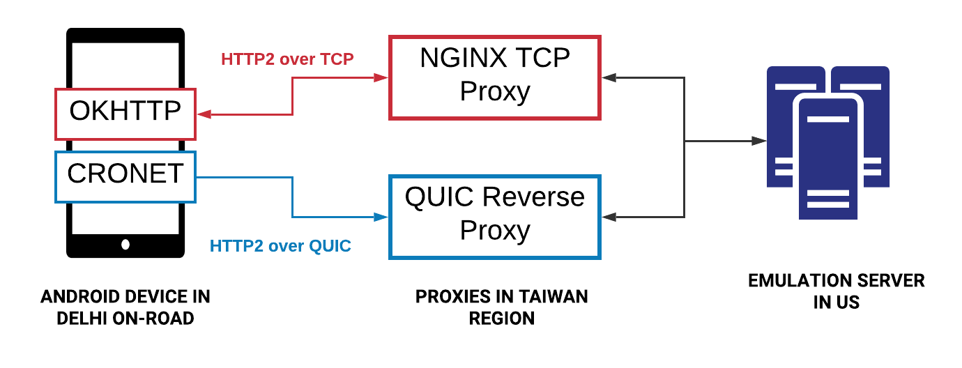 Disable quic protocol. Протокол quic. TCP proxy. Quic Protocol scheme. TCP vs udp Мем.