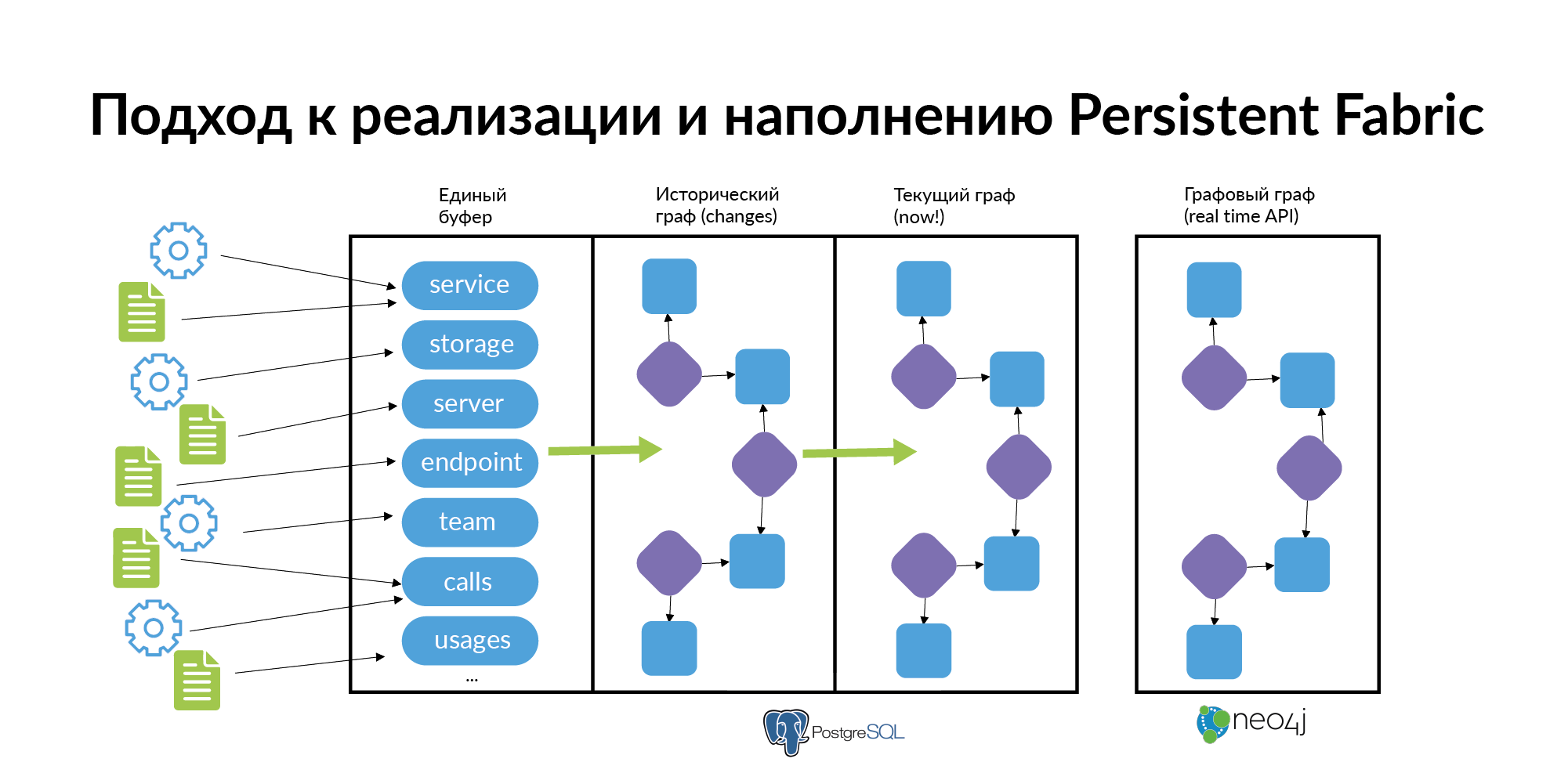 Current time api. Микросервисы в it. Лучшая схема микросервисов. Микросервисы хранилище схема. Микросервис примеры реализации.