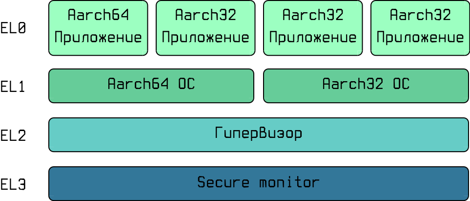 Портирование ОС на Aarch64 - 2