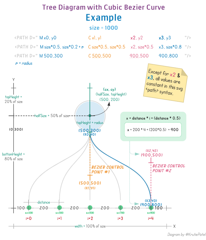 Svg path d. Диаграмма дерево. Vue Tree diagram. Cubic equation diagram.