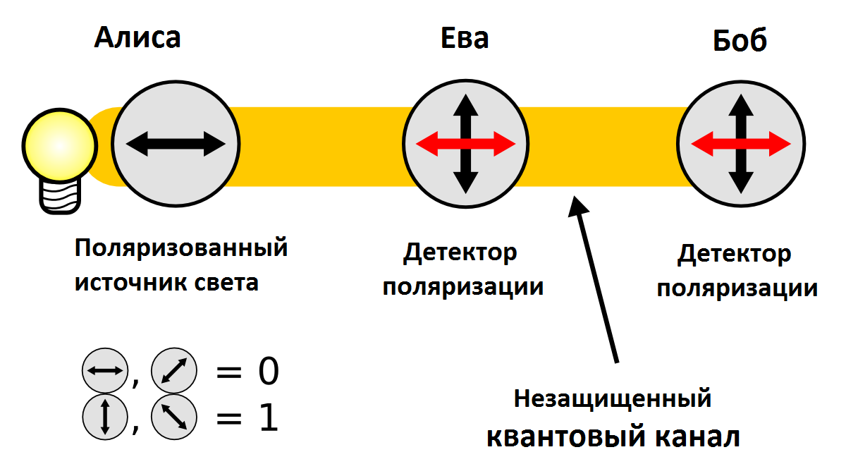 Для чего применяется квантовый канал в схеме квантовой рассылки ключа