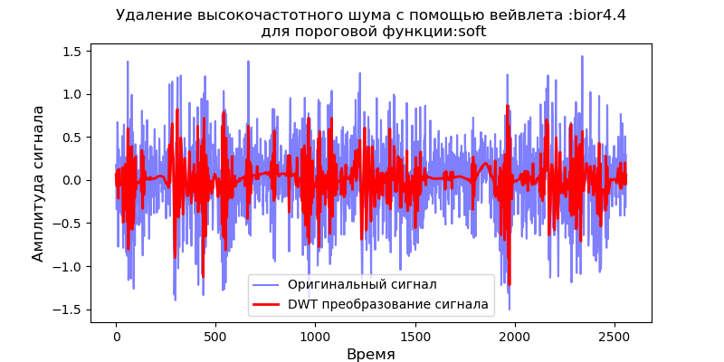 Удаление высокочастотных шумов из сигналов вибродатчиков при вибродиагностике подшипников - 11