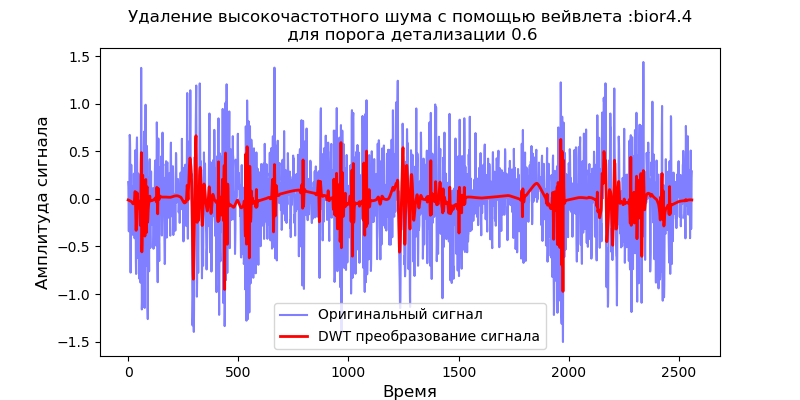 Удаление высокочастотных шумов из сигналов вибродатчиков при вибродиагностике подшипников - 15