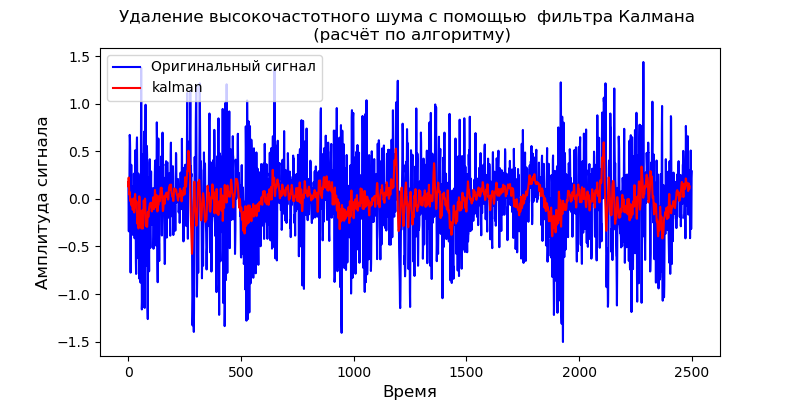 Удаление высокочастотных шумов из сигналов вибродатчиков при вибродиагностике подшипников - 31