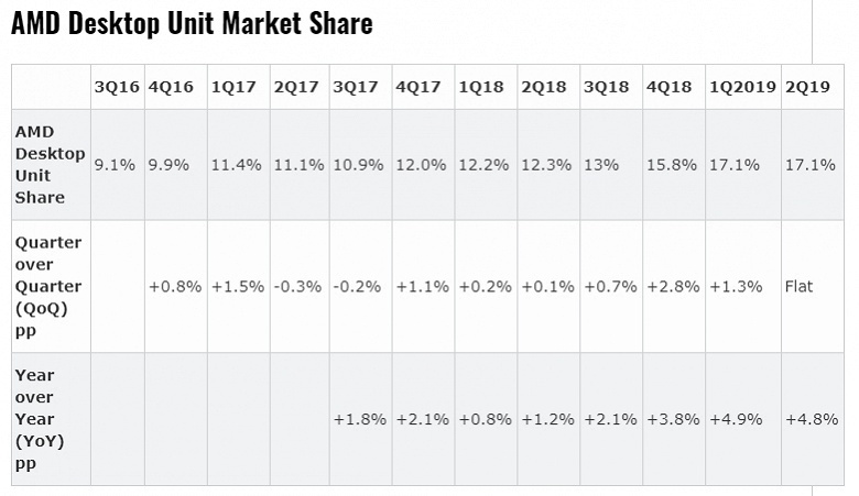 AMD смогла нарастить долю во всех сегментах процессорного рынка