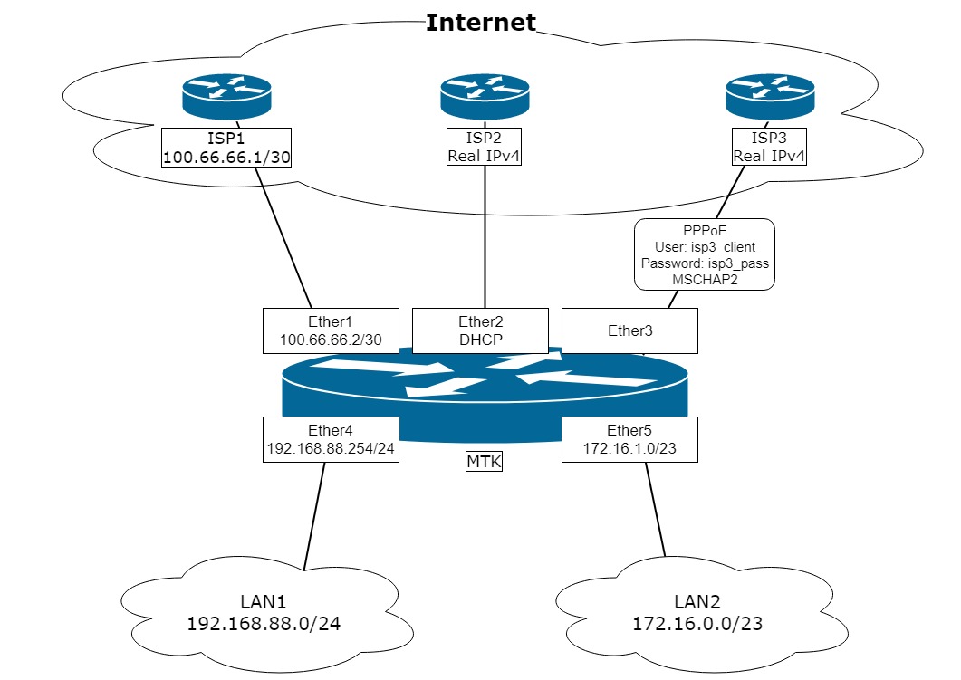 Схема маршрутизации mikrotik