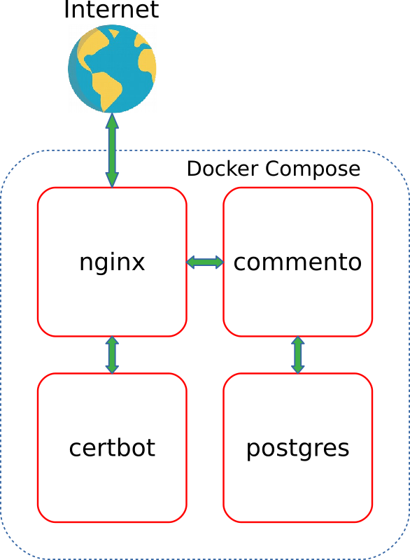 Как запустить файл docker compose