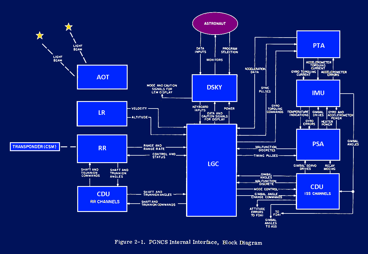 Apollo Guidance Computer — архитектура и системное ПО. Часть 1 - 3