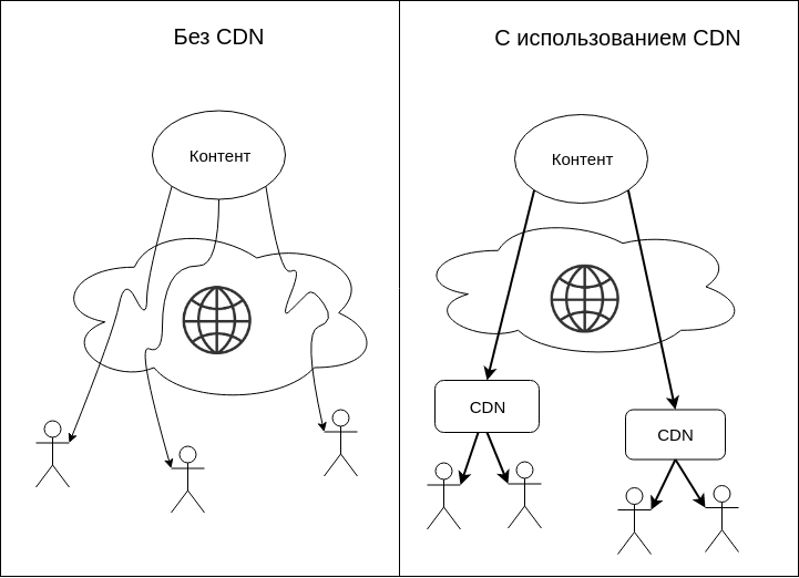 Что такое CDN и как это работает? - 3