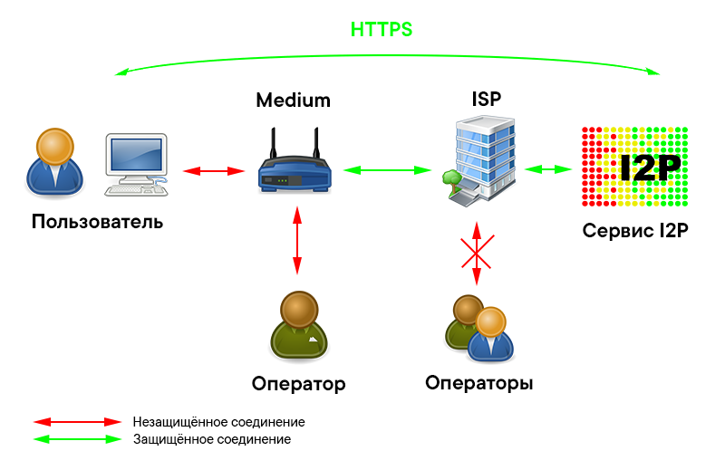 I me сеть. I2p сеть схема. Схема шифрования SSL. Децентрализованная интернет. Децентрализованная система шифрования.