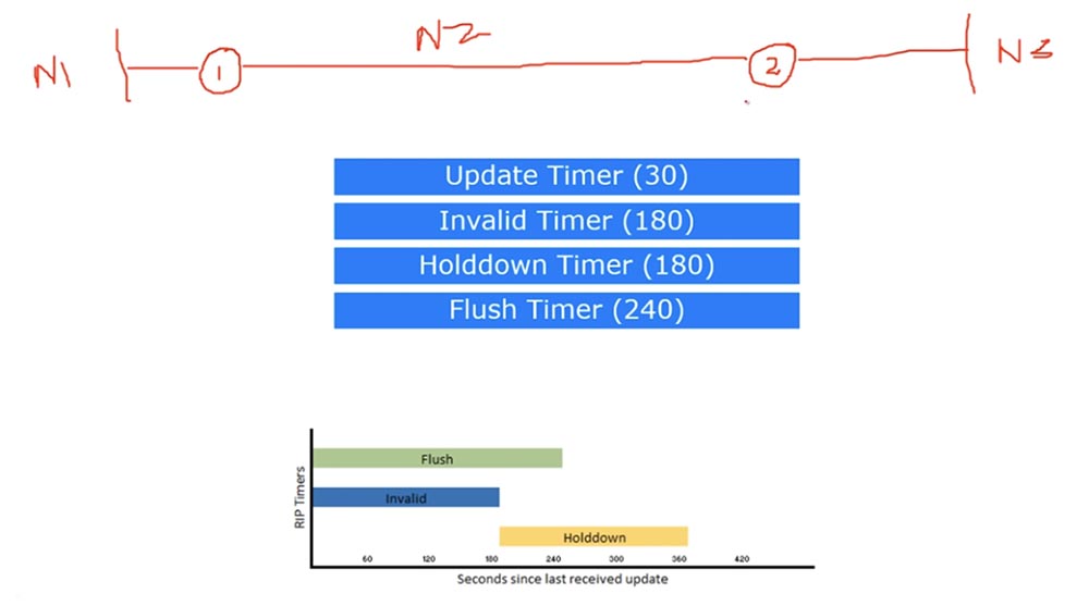 Тренинг Cisco 200-125 CCNA v3.0. День 21. Дистанционно-векторная маршрутизация RIP - 14