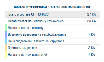 У половины спутников системы ГЛОНАСС закончилась заводская гарантия - 2