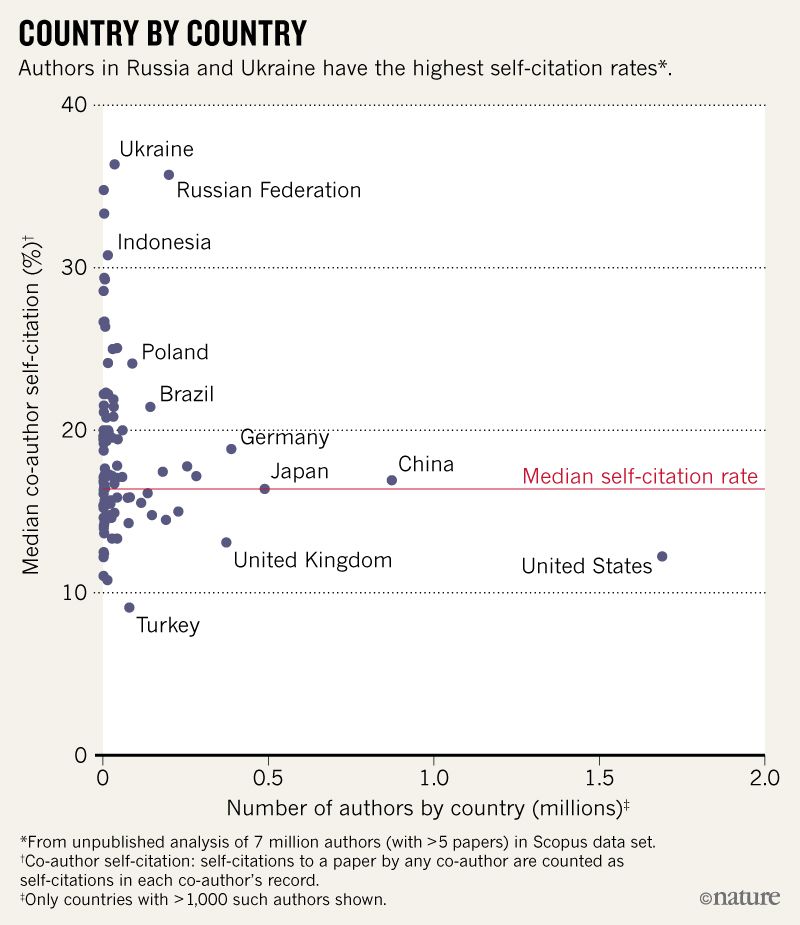 Опубликована база учёных, которые активно цитируют сами себя. Украина и Россия в лидерах - 4
