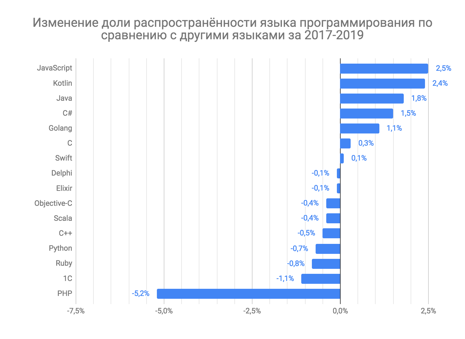 Самый распространенный язык программирования. Языки программирования график популярности. Таблица популярности языков программирования. Диаграмма использования языков программирования. График использования языков программирования.