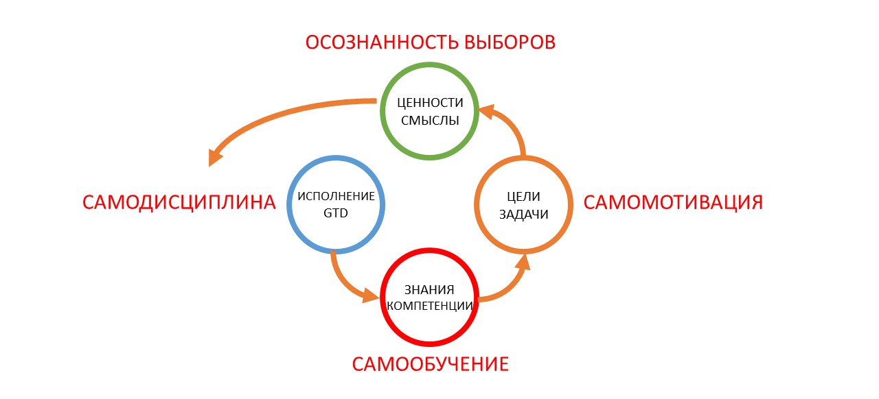 Методы самомотивации личности проект