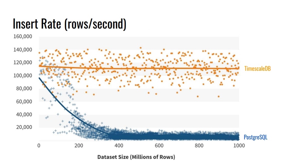 Time series данные в реляционной СУБД. Расширения TimescaleDB и PipelineDB для PostgreSQL - 4