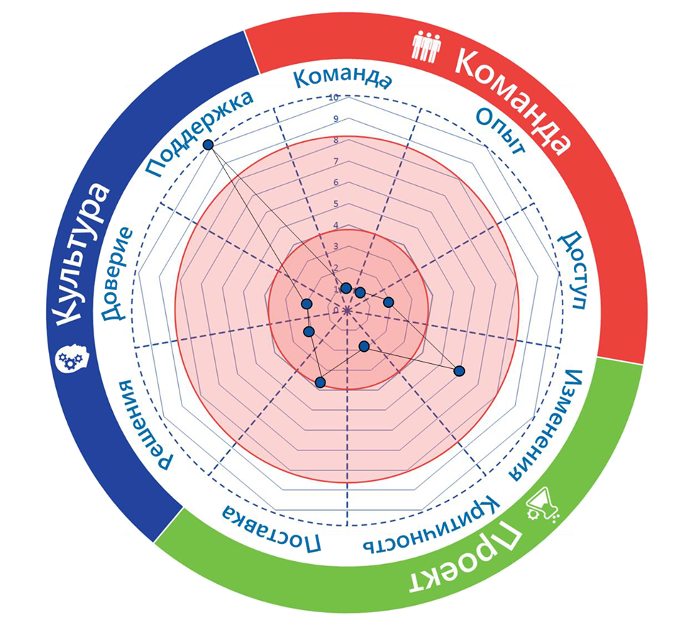 Звездная карта компетенций agile - 84 фото
