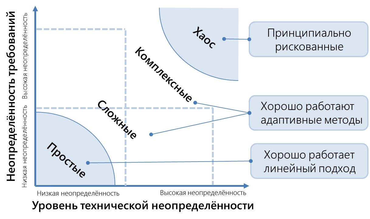 Complex models. Модель Стейси Agile. Stacey complexity model. Матрица Стейси. Модели неопределенности.