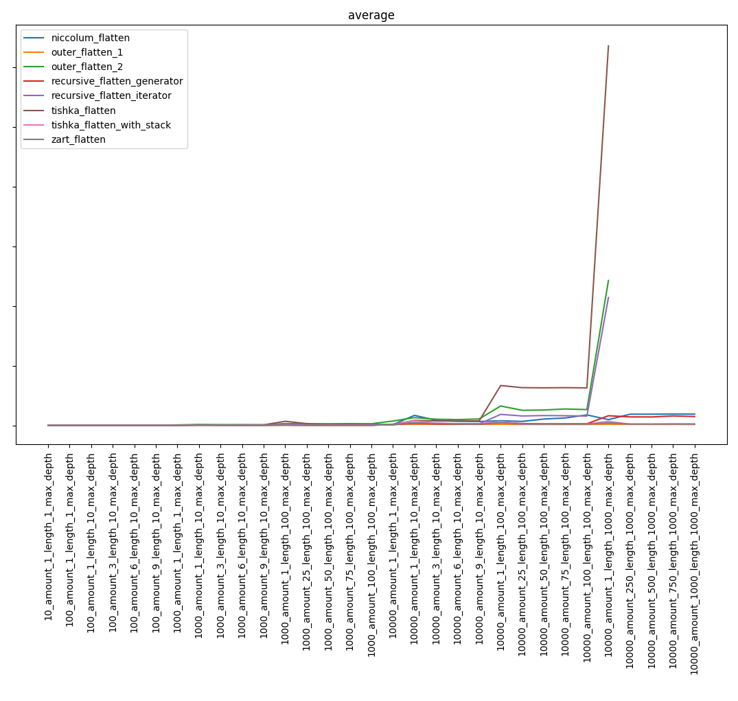 Распаковка вложенных списков неопределенной глубины - 1