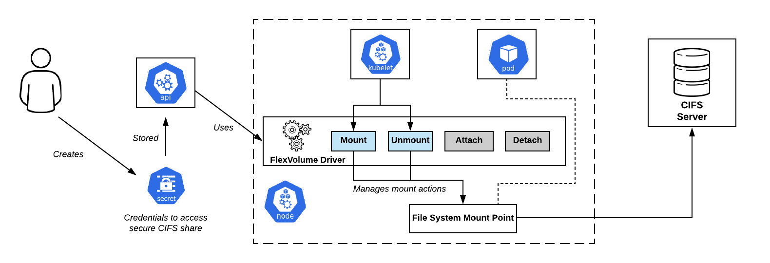 Плагины томов для хранилищ в Kubernetes: от Flexvolume к CSI - 2