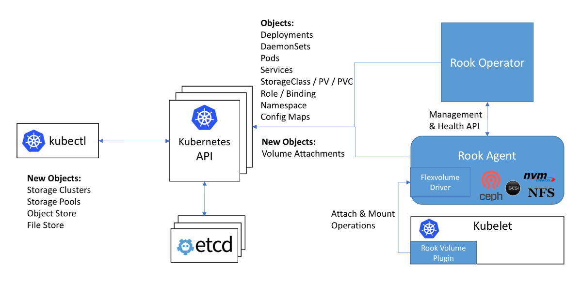 Плагины томов для хранилищ в Kubernetes: от Flexvolume к CSI - 3