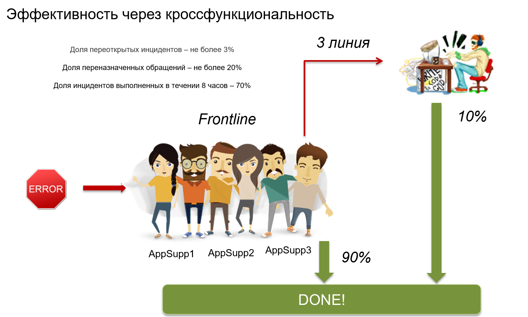 Поддержка версий. Первая и вторая линия технической поддержки. Уровни технической поддержки. Схема работы линий техподдержки. Задачи технической поддержки.