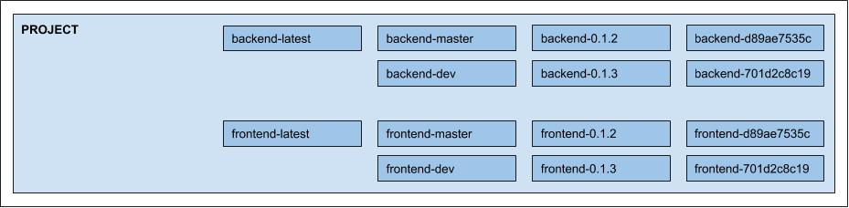 Поддержка monorepo и multirepo в werf и при чём здесь Docker Registry - 4