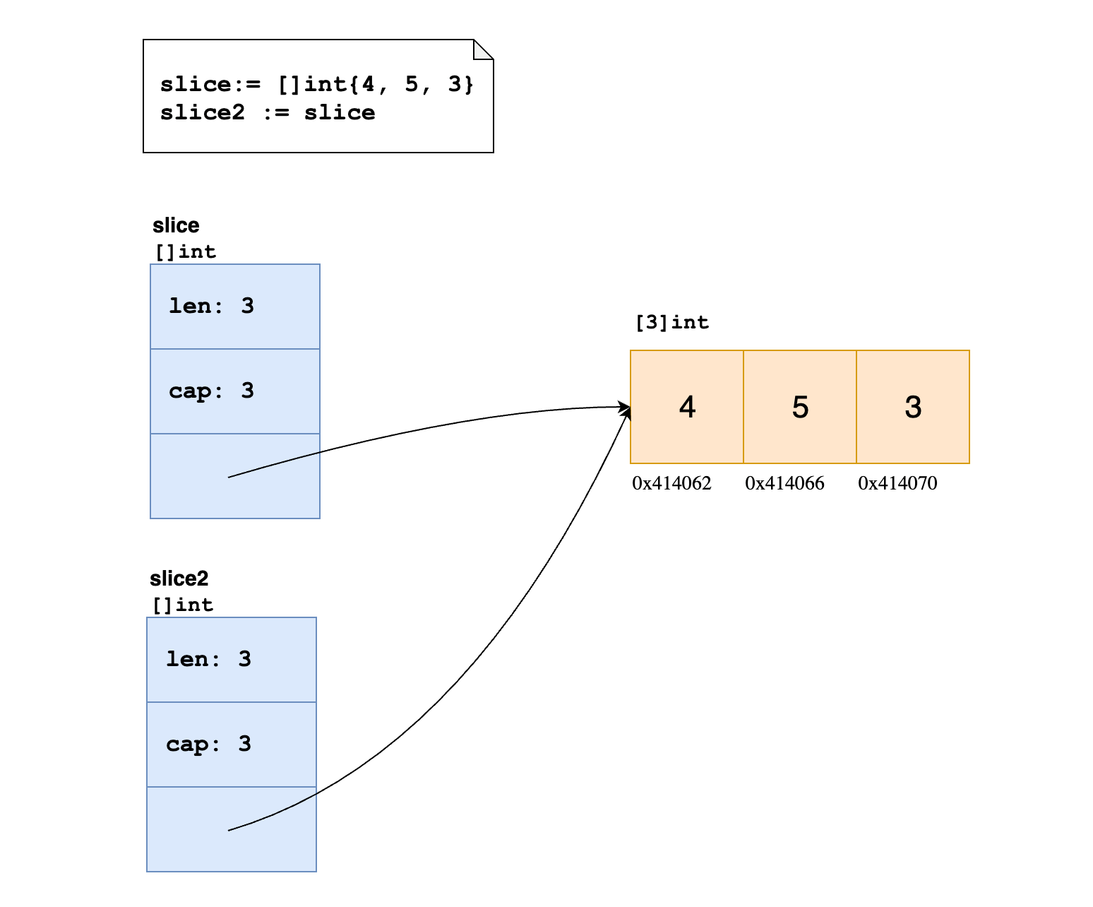 Slice method. Массивы :метод Slice. Методы массива Slice js. Array_Slice php. Метод Slice JAVASCRIPT.