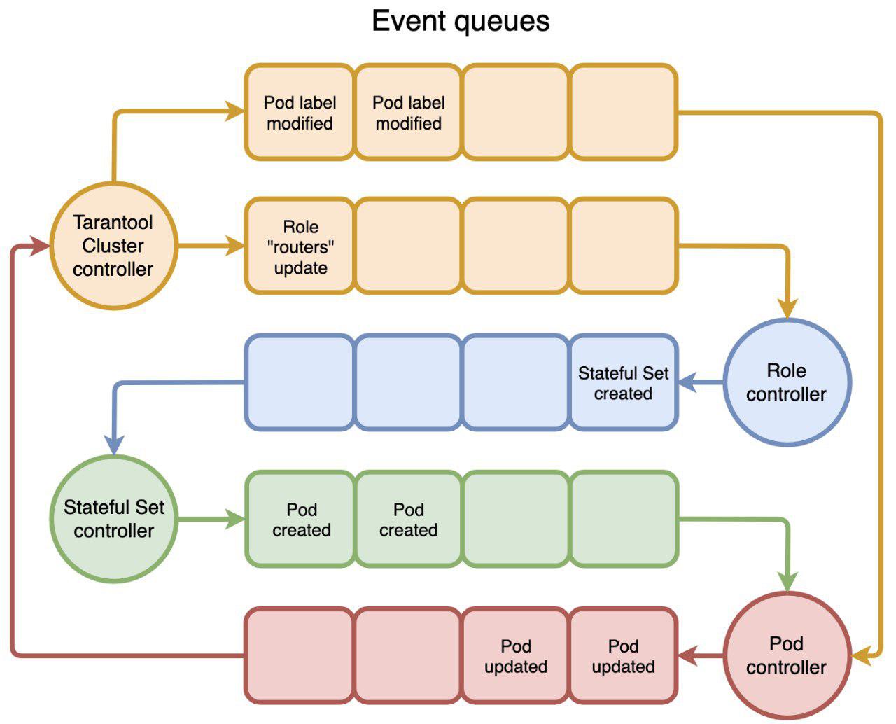 Tarantool Kubernetes Operator - 4