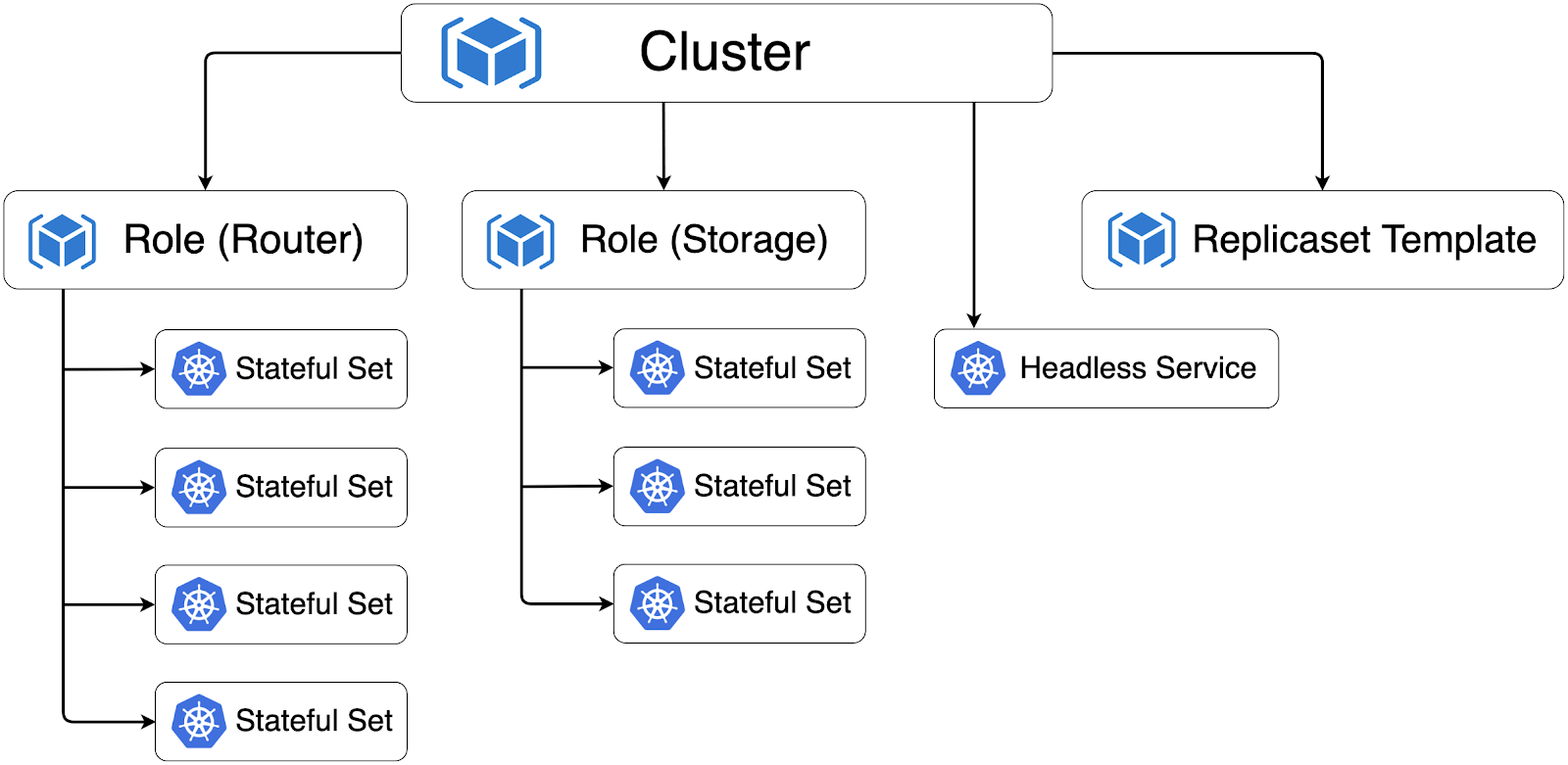 Tarantool Kubernetes Operator - 5