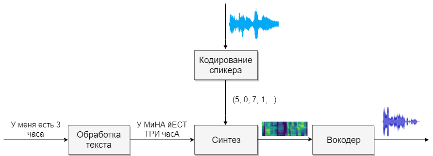 Синтез речи. Нейросетевой Синтез речи. Компилятивный Синтез речи. Распознавание синтеза речи примеры.