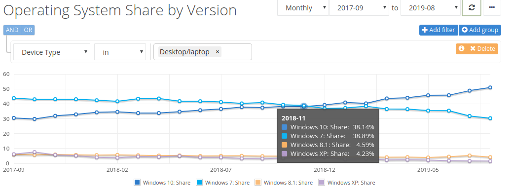 В августе 2019 года рыночная доля Windows 10 превысила отметку в 50% - 4