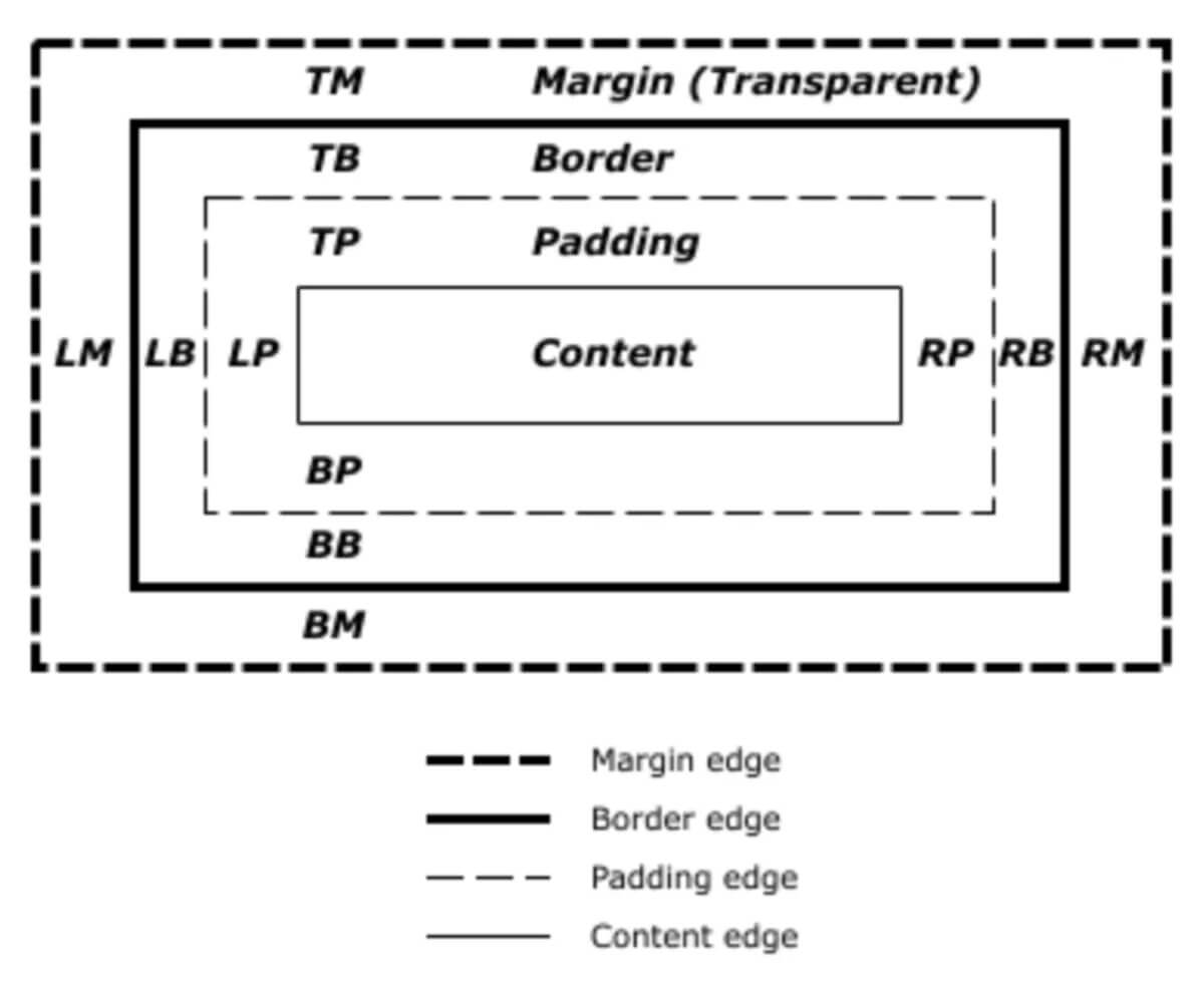 Margin padding