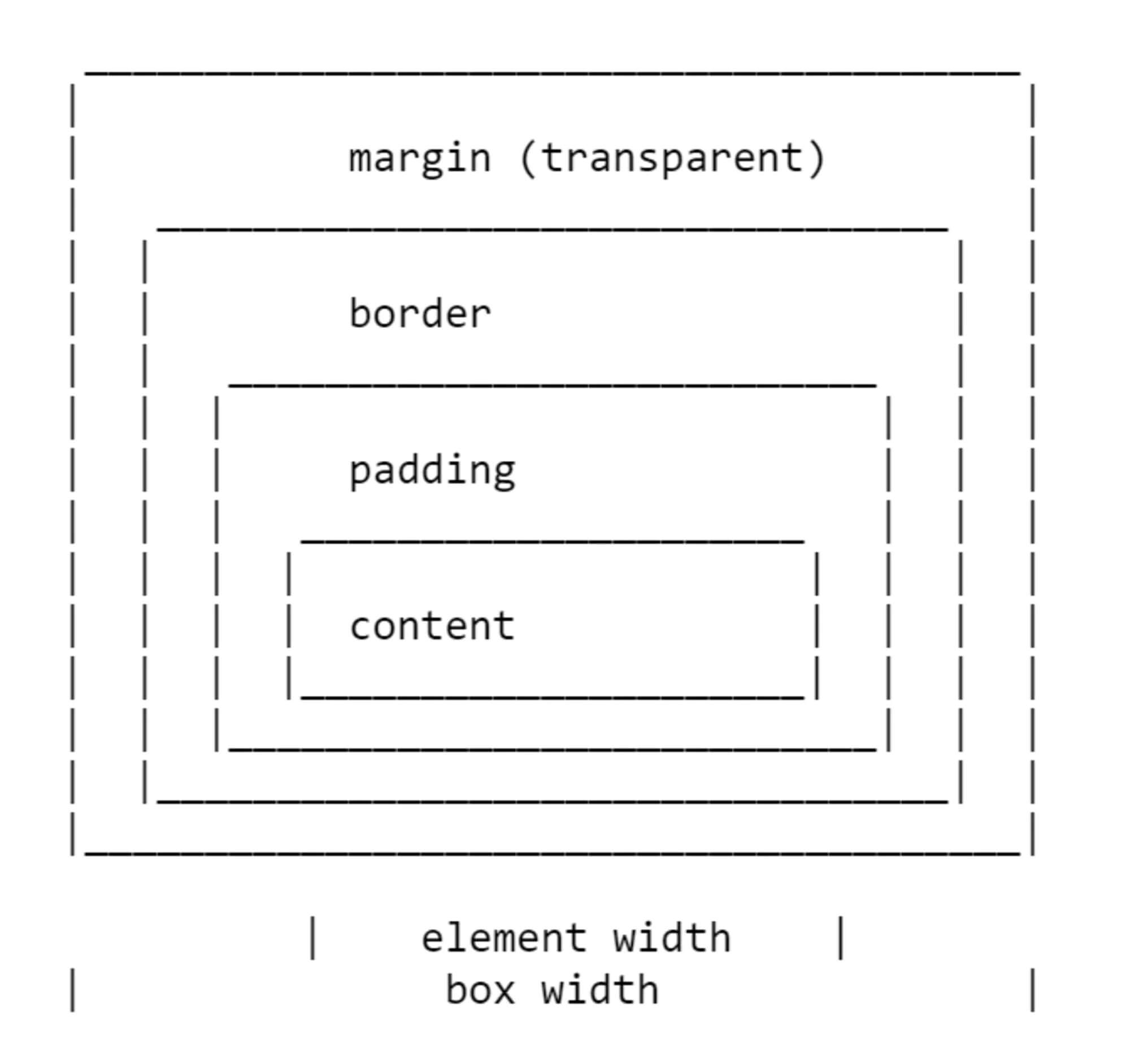 Margin css что это