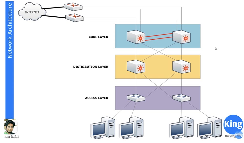 Тренинг Cisco 200-125 CCNA v3.0. День 30. Сетевая архитектура Cisco и устранение - 1