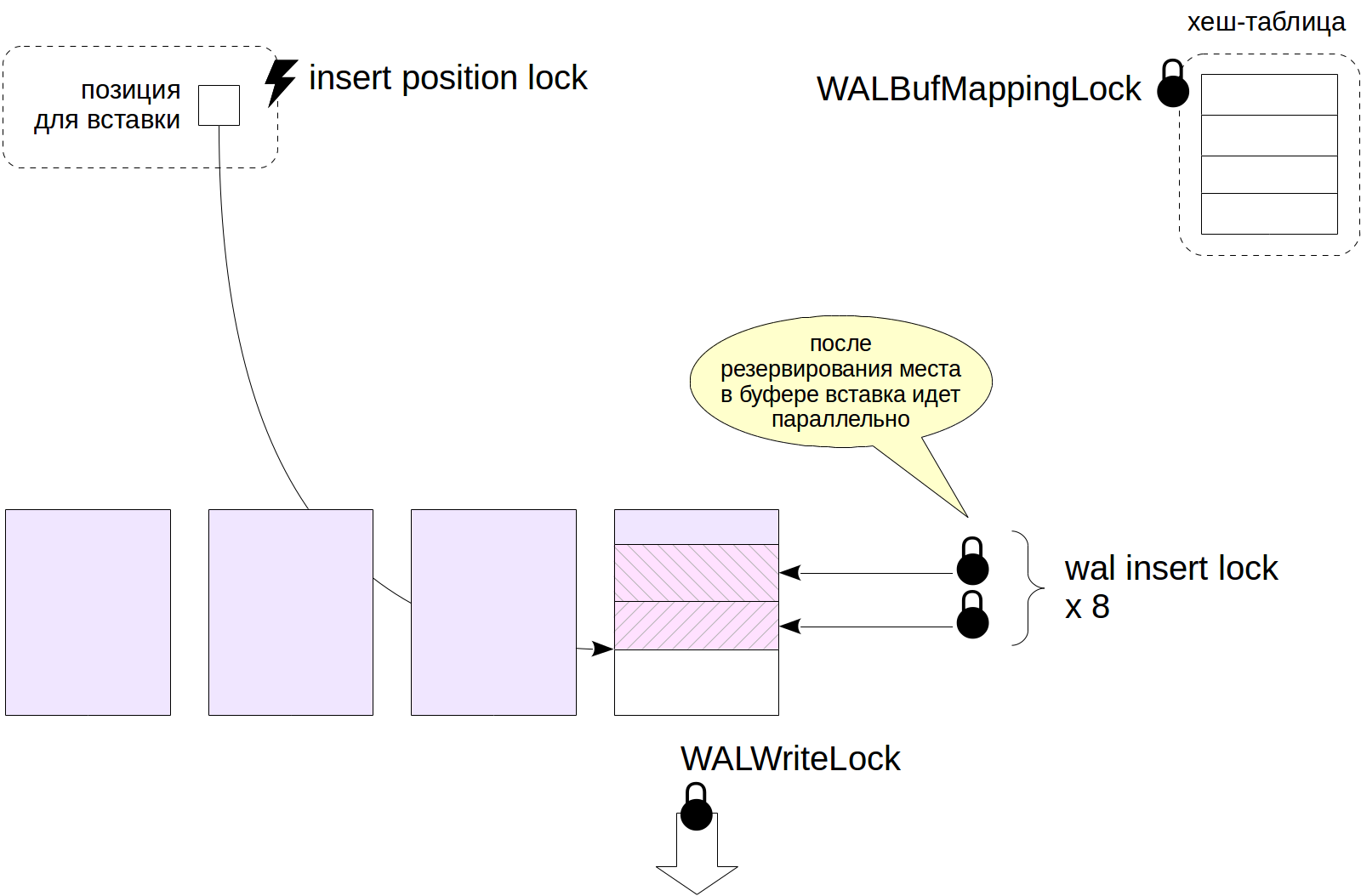 Postgresql cache. Postgres Locked.